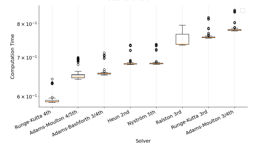 Solver boxplot